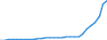 Flow: Exports / Measure: Values / Partner Country: World / Reporting Country: Lithuania