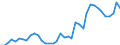 Flow: Exports / Measure: Values / Partner Country: World / Reporting Country: Portugal