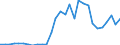 Flow: Exports / Measure: Values / Partner Country: World / Reporting Country: Slovenia