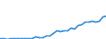 Flow: Exports / Measure: Values / Partner Country: World / Reporting Country: Turkey