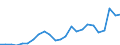 Flow: Exports / Measure: Values / Partner Country: Belgium, Luxembourg / Reporting Country: Germany