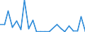 Flow: Exports / Measure: Values / Partner Country: Belgium, Luxembourg / Reporting Country: Sweden