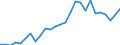 Flow: Exports / Measure: Values / Partner Country: World / Reporting Country: Austria