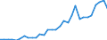 Flow: Exports / Measure: Values / Partner Country: World / Reporting Country: Belgium