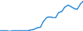 Flow: Exports / Measure: Values / Partner Country: World / Reporting Country: Czech Rep.