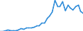 Flow: Exports / Measure: Values / Partner Country: World / Reporting Country: Denmark