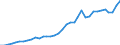 Flow: Exports / Measure: Values / Partner Country: World / Reporting Country: France incl. Monaco & overseas