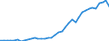 Flow: Exports / Measure: Values / Partner Country: World / Reporting Country: Germany