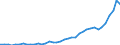 Flow: Exports / Measure: Values / Partner Country: World / Reporting Country: Japan