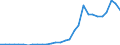 Flow: Exports / Measure: Values / Partner Country: World / Reporting Country: Lithuania