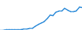 Flow: Exports / Measure: Values / Partner Country: World / Reporting Country: Poland