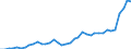 Flow: Exports / Measure: Values / Partner Country: World / Reporting Country: Spain