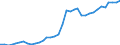 Flow: Exports / Measure: Values / Partner Country: World / Reporting Country: Sweden