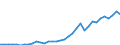 Flow: Exports / Measure: Values / Partner Country: World / Reporting Country: Turkey