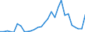 Flow: Exports / Measure: Values / Partner Country: Argentina / Reporting Country: Chile