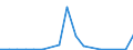 Flow: Exports / Measure: Values / Partner Country: Austria / Reporting Country: Luxembourg