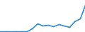 Flow: Exports / Measure: Values / Partner Country: Austria / Reporting Country: Poland