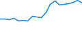 Flow: Exports / Measure: Values / Partner Country: Belgium, Luxembourg / Reporting Country: Belgium