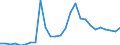 Flow: Exports / Measure: Values / Partner Country: World / Reporting Country: Austria