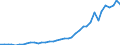 Flow: Exports / Measure: Values / Partner Country: World / Reporting Country: Canada