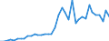 Flow: Exports / Measure: Values / Partner Country: World / Reporting Country: Denmark