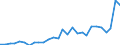 Flow: Exports / Measure: Values / Partner Country: World / Reporting Country: Estonia