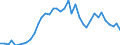 Flow: Exports / Measure: Values / Partner Country: World / Reporting Country: Finland