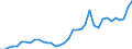 Flow: Exports / Measure: Values / Partner Country: World / Reporting Country: France incl. Monaco & overseas