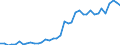 Flow: Exports / Measure: Values / Partner Country: World / Reporting Country: Germany