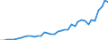 Flow: Exports / Measure: Values / Partner Country: World / Reporting Country: Japan