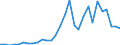 Flow: Exports / Measure: Values / Partner Country: World / Reporting Country: Latvia