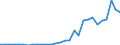 Flow: Exports / Measure: Values / Partner Country: World / Reporting Country: Lithuania