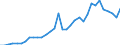 Flow: Exports / Measure: Values / Partner Country: World / Reporting Country: Mexico