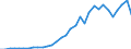 Flow: Exports / Measure: Values / Partner Country: World / Reporting Country: Poland