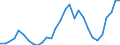 Flow: Exports / Measure: Values / Partner Country: World / Reporting Country: Slovenia