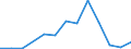 Flow: Exports / Measure: Values / Partner Country: Austria / Reporting Country: Turkey