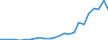 Flow: Exports / Measure: Values / Partner Country: Belgium, Luxembourg / Reporting Country: Italy incl. San Marino & Vatican