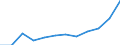 Flow: Exports / Measure: Values / Partner Country: Belgium, Luxembourg / Reporting Country: Luxembourg