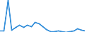 Flow: Exports / Measure: Values / Partner Country: Belgium, Luxembourg / Reporting Country: Spain