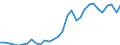 Flow: Exports / Measure: Values / Partner Country: World / Reporting Country: Czech Rep.