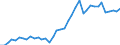 Flow: Exports / Measure: Values / Partner Country: World / Reporting Country: Denmark