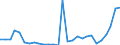 Flow: Exports / Measure: Values / Partner Country: World / Reporting Country: Estonia