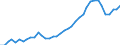 Handelsstrom: Exporte / Maßeinheit: Werte / Partnerland: World / Meldeland: Germany
