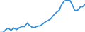 Flow: Exports / Measure: Values / Partner Country: World / Reporting Country: Germany