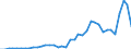 Flow: Exports / Measure: Values / Partner Country: World / Reporting Country: Greece