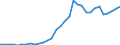 Flow: Exports / Measure: Values / Partner Country: World / Reporting Country: Hungary