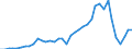 Handelsstrom: Exporte / Maßeinheit: Werte / Partnerland: World / Meldeland: Ireland