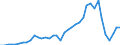 Flow: Exports / Measure: Values / Partner Country: World / Reporting Country: Ireland