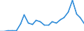 Handelsstrom: Exporte / Maßeinheit: Werte / Partnerland: World / Meldeland: Luxembourg