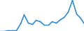 Flow: Exports / Measure: Values / Partner Country: World / Reporting Country: Luxembourg